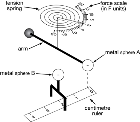 The illustration shows the simplified version of Coulomb’s torsion balance as previously described.