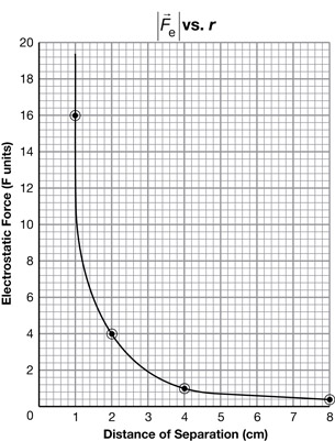 The illustration shows a graph of data, with F units graphed on the y-axis and distance of separation on the x-axis.