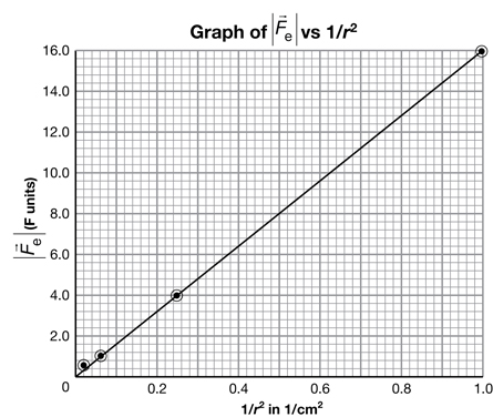 The illustration shows the graph of the manipulated data from the previous data chart.