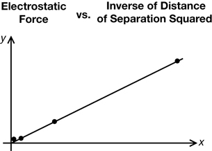 The illustration shows the graph of the data from the previous data chart (see #7 b) as it would appear on the screen of a graphing calculator.